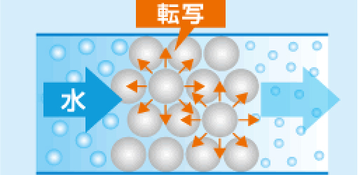 水そのもののエネルギーが増大